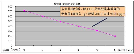 COD降解劑實(shí)驗(yàn)結(jié)果