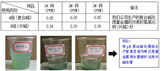 復(fù)合堿與片堿處理重金屬的比較