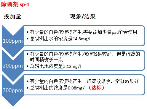 除磷劑投加量及處理果