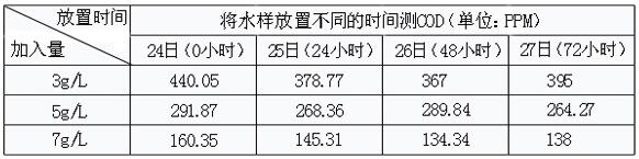 COD降解劑的處理果實(shí)驗(yàn)