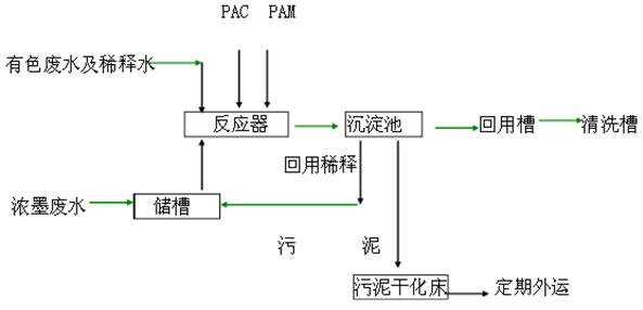 印刷廢水工藝流程