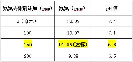 氨氮去除劑投加實驗