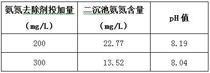 氨氮去除劑投加實(shí)驗(yàn)