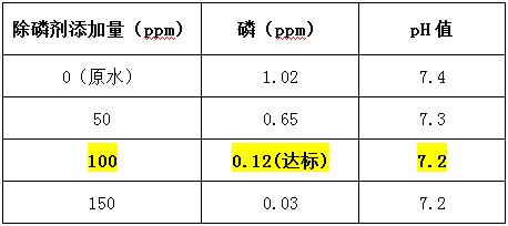 除磷劑投加實驗