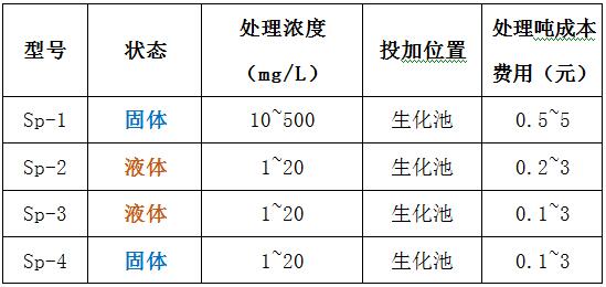 希潔脫磷劑型號