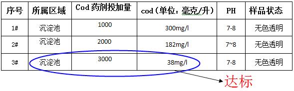 cod去除劑的投加實(shí)驗(yàn)