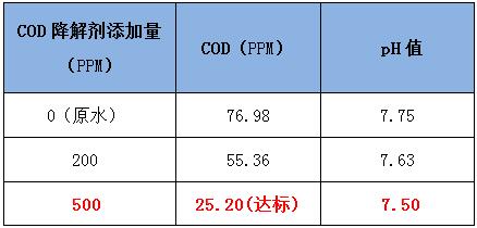 cod降解劑的投加實(shí)驗(yàn)