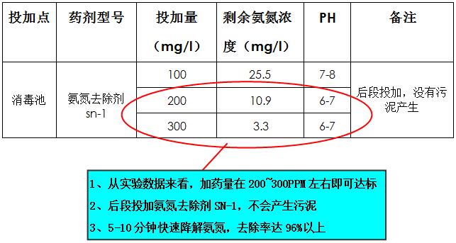 醫(yī)院處理氨氮不達標的藥劑投加實驗及果