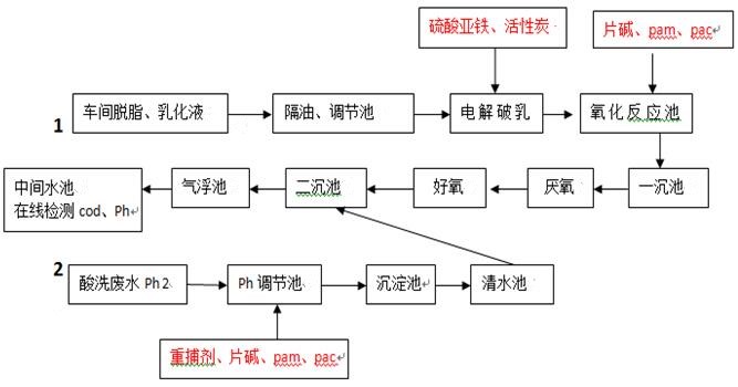 制銅廠污水處理流程