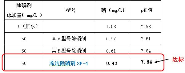 除磷劑投加實(shí)驗(yàn)