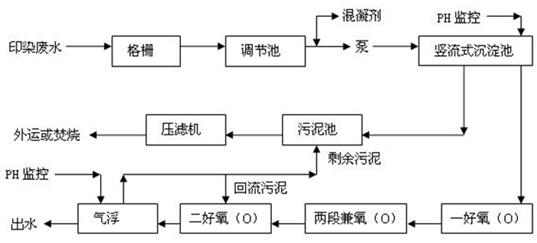 印染廠污水處理流程