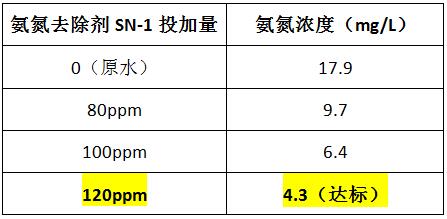 氨氮去除劑的投加實驗