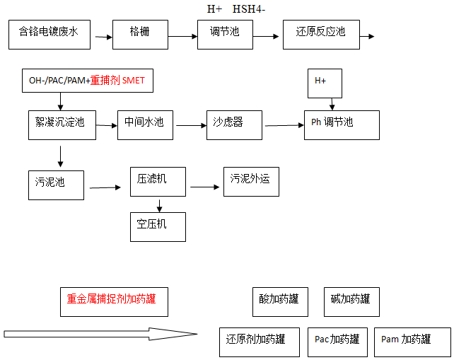 鉻廢水重金屬捕捉流程圖