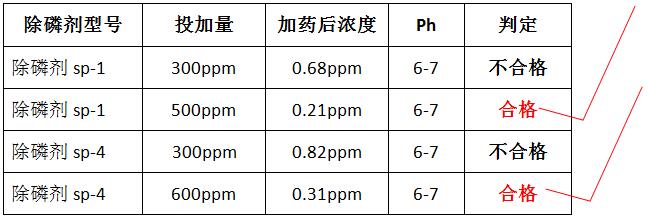 除磷劑的投加實(shí)驗