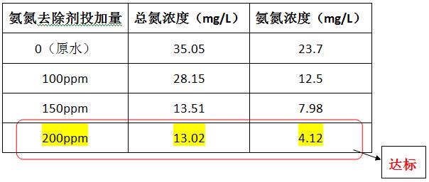 總氮去除方法（投加氨氮去除劑）