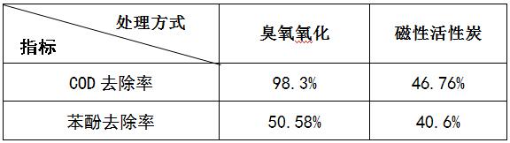 臭氧氧化和磁性活性碳方法對比