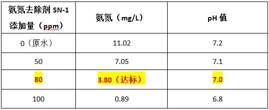 混凝可以脫氮除磷嗎？不可以，可投加氨氮去除劑