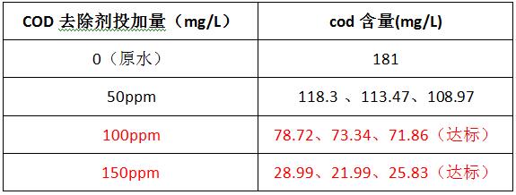 cod去除劑投加實驗