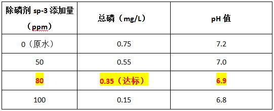 混凝可以脫氮除磷嗎？不可以，可投加除磷劑