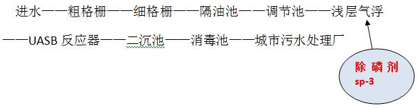 食品廢水處理的工藝流程