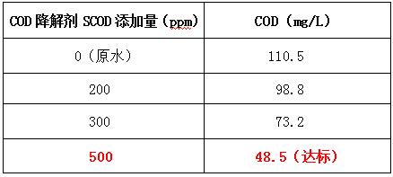 cod降解劑的投加實驗