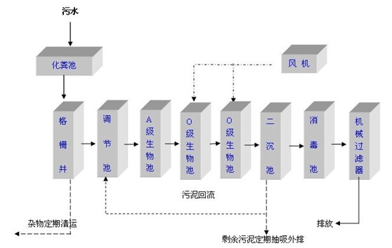 污水處理廠總磷處理工藝流程