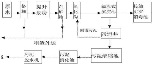 造紙廢水工藝流程圖