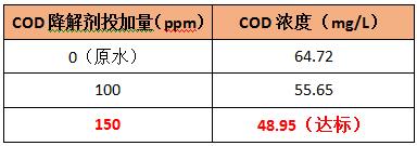 cod降解劑加藥梯度實驗