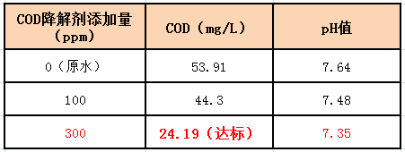 固體COD去除劑實驗數(shù)據(jù)