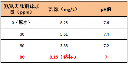 氨氮去除劑投加實驗