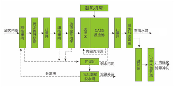 紡織印染廢水處理工藝