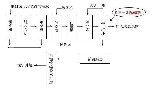 處理效果