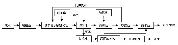 客戶現(xiàn)場工藝流程圖