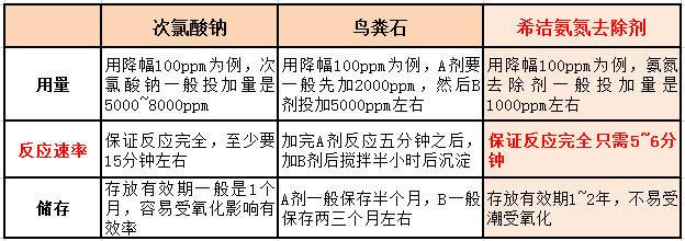 氨氮去除劑反應(yīng)時(shí)間對(duì)比