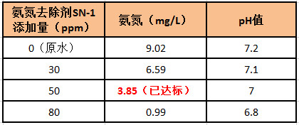 氨氮去除劑投加實(shí)驗(yàn)