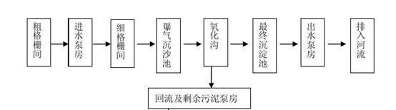 cod處理工藝