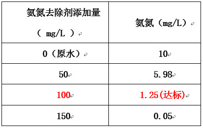 氨氮加藥實(shí)驗(yàn)