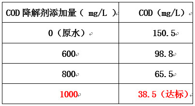 cod加藥實(shí)驗(yàn)