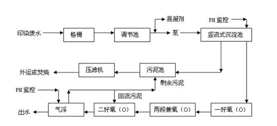 現(xiàn)場工藝