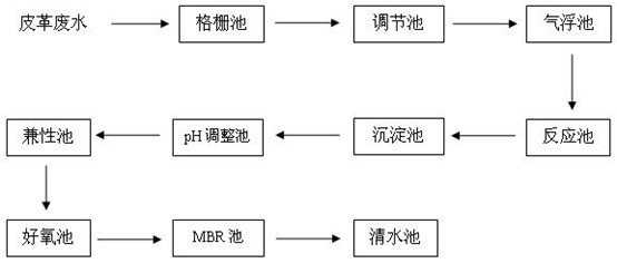 皮革氨氮超標(biāo)治理現(xiàn)場工藝