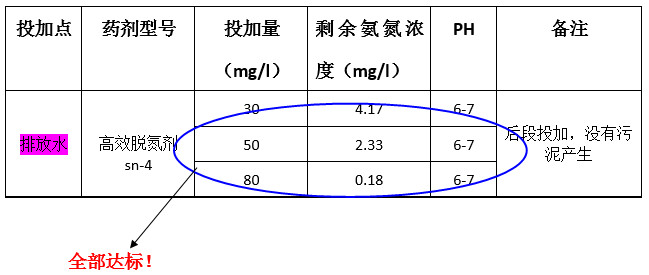 希潔氨氮實驗