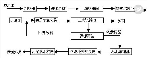 COD去除工藝