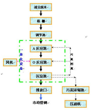 現(xiàn)場(chǎng)處理流程