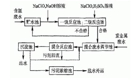 現(xiàn)場(chǎng)工藝流程