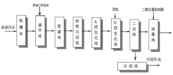 洗滌廢水cod處理現(xiàn)場(chǎng)工藝