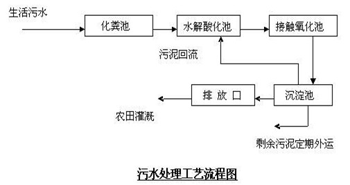 現(xiàn)場工藝流程