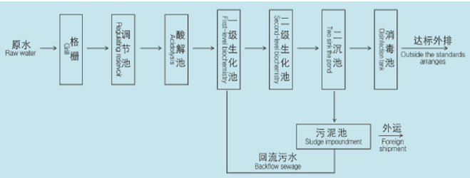 生活污水站工藝流程