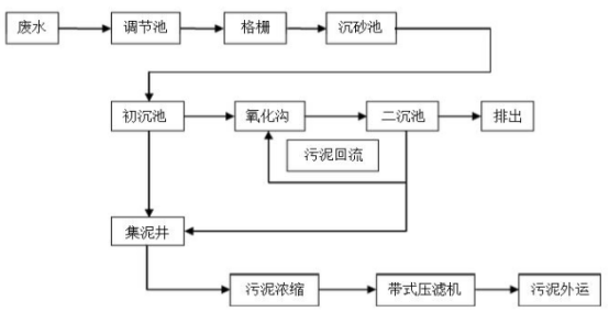 皮革廢水cod處理現(xiàn)場工藝