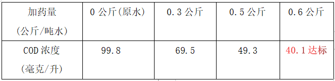 皮革廢水cod處理實(shí)驗(yàn)數(shù)據(jù)