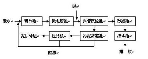 除銅劑—現(xiàn)場工藝